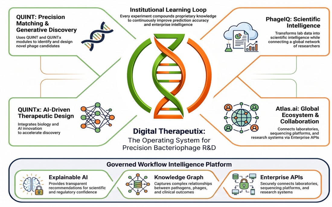Diagram of Digital Therapeutix's four AI platform components